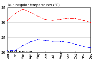 Kurunegala Sri Lanka Annual Temperature Graph